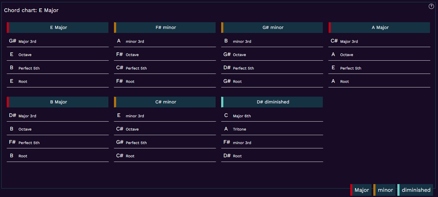 Screenshot of the chord chart feature which shows the main chords that are in the current mode.