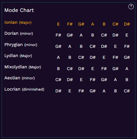 Screenshot of the mode chart feature that shows all of the related modes for the current mode.